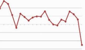 A LUGLIO IL TASSO DI DISOCCUPAZIONE SALE AL 9,9%