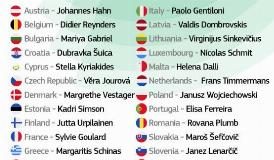 VON DER LEYEN APPROVA LISTA COMMISSARI UE, GENTILONI PER L’ITALIA