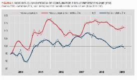 A SETTEMBRE FIDUCIA CONSUMATORI IN RIALZO, IN CALO PER LE IMPRESE