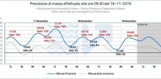 ANCORA ACQUA ALTA A VENEZIA, COSTA “IL MOSE NON BASTA PER SALVARLA”