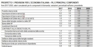 NEL 2020 PIL IN LIEVE CRESCITA MA CONTINUA BASSA CRESCITA PRODUTTIVITÀ