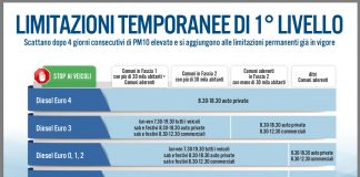 Polveri sottili, da domani 7 gennaio stop anche alle vetture Euro 4