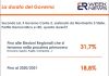 Sondaggi, per 1 italiano su 3 governo non supererà scoglio Regionali