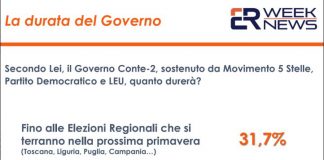 Sondaggi, per 1 italiano su 3 governo non supererà scoglio Regionali