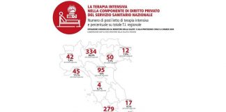 Coronavirus, la rete degli ospedali privati in campo per l’emergenza