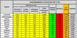 Coronavirus, In Italia 46.638 positivi e 5476 morti