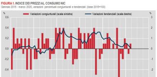 A marzo l’Istat stima inflazione in decelerazione