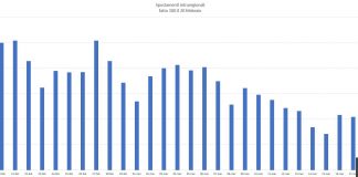 Coronavirus, Fontana: “Troppe persone non rispettano le regole”. Analisi celle telefoniche il 42% continua a spostarsi