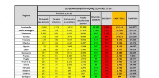 Coronavirus, in Italia 88.274 positivi, 15.362 morti e 20.996 guariti