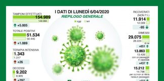 Meno ricoveri per Coronavirus in Lombardia, 51.534 i positivi