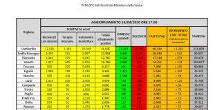 Coronavirus, prosegue calo della pressione sulle strutture ospedaliere