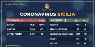 Coronavirus, in Sicilia sempre piu’ guariti e calano i ricoveri