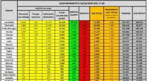Coronavirus, 256 malati in piu’ rispetto a ieri, vittime in calo