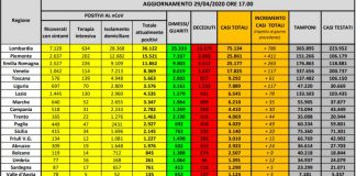 Coronavirus, in Italia 104.657 positivi, 27.682 morti e 71.252 guariti
