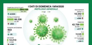 855 nuovi casi in Lombardia. 300 ricoverati. 163 decessi. I numeri di oggi. Foroni: “La sfida non è finita. Rispettiamo le prescrizioni”