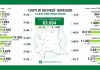 Lombardia: 941 nuovi casi e 231 decessi nelle ultime 24 ore. Mobilità risalita al 42%.