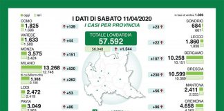 Gallera: “Dati in crescita a Milano, vietato abbassare la guardia”