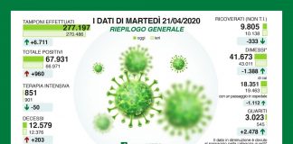 In Lombardia calano ancora le terapie intensive. Dalla Regione 16,5 mln di euro per le famiglie