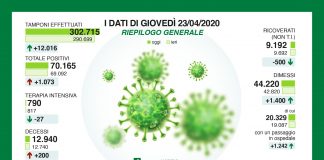 1.073 nuovi casi in Lombardia a fronte di 12.016 tamponi. Il totale dei positivi sale a 70.165. Alto il numero dei decessi +200
