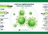 Coronavirus, Gallera: “In Lombardia miglioramento lento, ma costante”