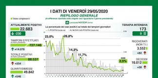 354 nuovi positivi. Oltre 14mila tamponi. 38 decessi. Sono i dati della Lombardia. Nel mantovano i nuovi casi sono +9