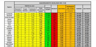 Coronavirus, +1.083 positivi e 194 decessi, in calo contagi e ricoveri