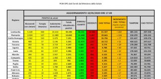 Coronavirus, scende sotto i 1000 il numero dei positivi, 165 vittime