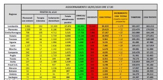 Coronavirus, ancora in calo gli attuali positivi e i ricoveri