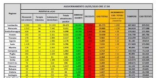 Coronavirus, in 24 ore 161 vittime, gli attuali positivi 2 mila in meno