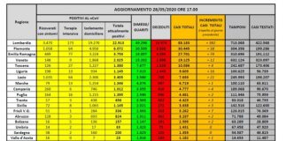 Coronavirus, oltre 150 mila i dimessi e guariti