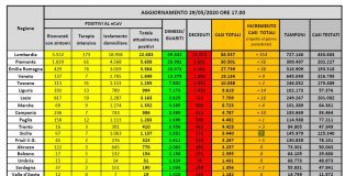 Coronavirus, 87 deceduti in 24 ore, ancora in calo attuali positivi