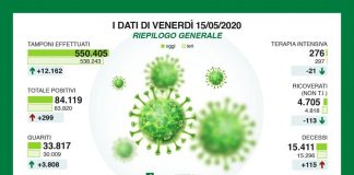 Rallentano i contagi in Lombardia. Oggi sono 299 per un totale di 84.119. Nel mantovano siamo a +6