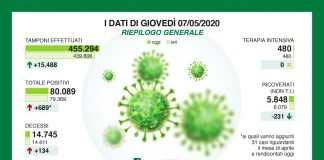 Lombardia, oggi 689 nuovi casi di Covid. Diminuiscono ancora i ricoverati