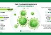 609 casi in più in Lombardia per un totale di 80.723. Scendono decessi e ricoverati. Per la Regione nel mantovano i nuovi casi sono 16