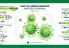 Lombardia: 577 nuovi positivi, 2 in provincia di Mantova. Aumentano le dimissioni: +697