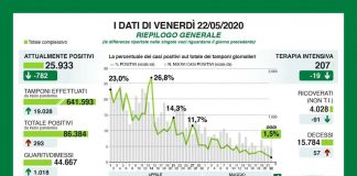 293 casi positivi su 19.028 tamponi effettuati. Sono i dati della Regione. Nel mantovano +2 casi