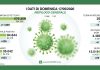 326 nuovi casi in Lombardia. 69 i decessi nelle ultime 24 ore. Nel mantovano i casi nuovi sono 9