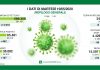 Lombardia: boom di tamponi, aumento di nuovi casi. Tre nel mantovano