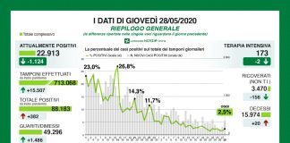 382 nuovi positivi su 15.507 tamponi effettuati. I dati di Regione Lombardia. Nel mantovano + 2 casi. Fontana: “Dati in netto miglioramento”
