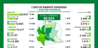 Gallera: “Covid, in Lombardia ricoveri in terapia intensiva scesi sotto i 200”. Nel mantovano +4 casi