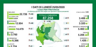 Lombardia, oggi 148 casi e 34 morti secondo la Regione. Mantovano a zero contagi