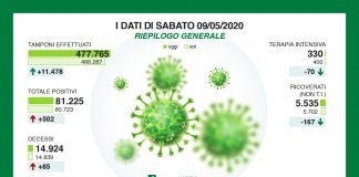 In Lombardia calo dei nuovi casi e dei decessi. Nel mantovano altri 13 contagi