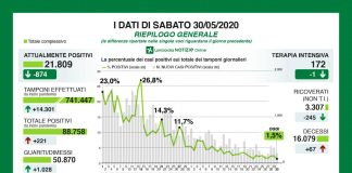 Lombardia: 221 i nuovi casi di Covid 19. +6 nel mantovano. Aumentano i decessi