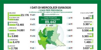 Covid, in Lombardia oggi 237 contagi. Nel mantovano +2 casi. Si svuotano le terapie intensive