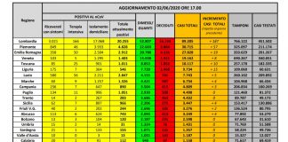Coronavirus, 318 nuovi casi e 55 decessi