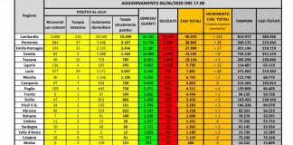 Coronavirus, 270 positivi in più e 72 morti