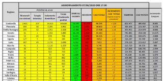 Coronavirus, dimessi e guariti superano quota 165 mila