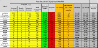 Coronavirus, continuano a crescere guariti e dimessi