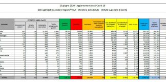 Coronavirus, 296 nuovi casi, ricoveri ancora in calo