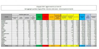 Coronavirus, 259 nuovi casi, torna il segno più per le terapie intensive